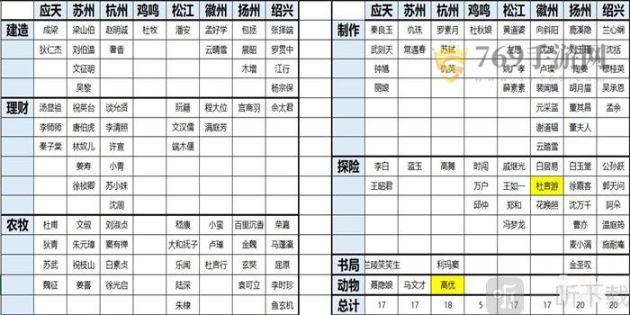 江南百景图角色分配介绍 全部角色分配城市分享